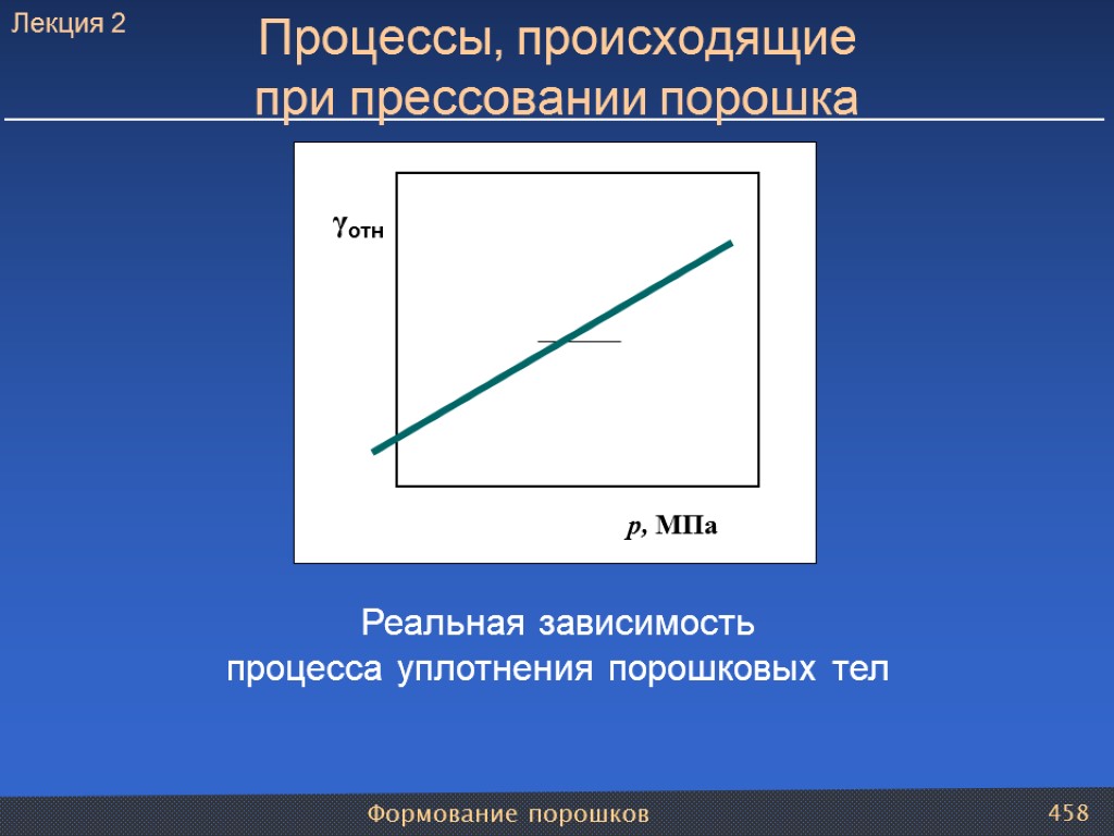 Формование порошков 458 Процессы, происходящие при прессовании порошка Реальная зависимость процесса уплотнения порошковых тел